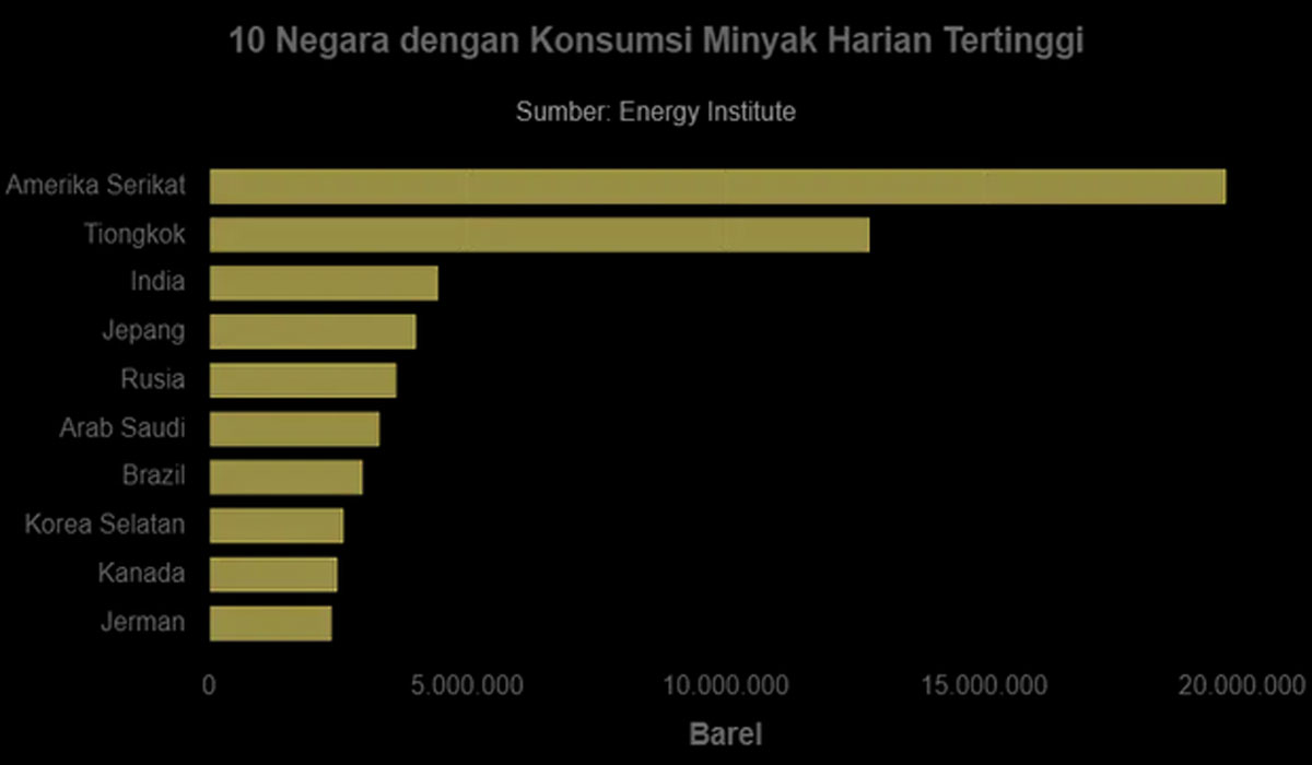 Rekor Konsumsi Energi! 10 Negara Paling Haus Minyak di Dunia, Amerika Serikat Paling Boros